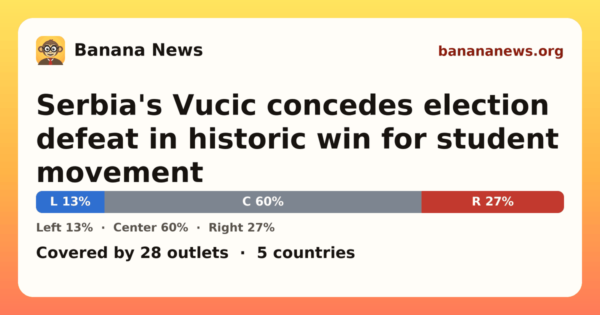 Banana News card: Serbia's Vucic concedes election defeat in historic win for student movement. Covered by 28 outlets.