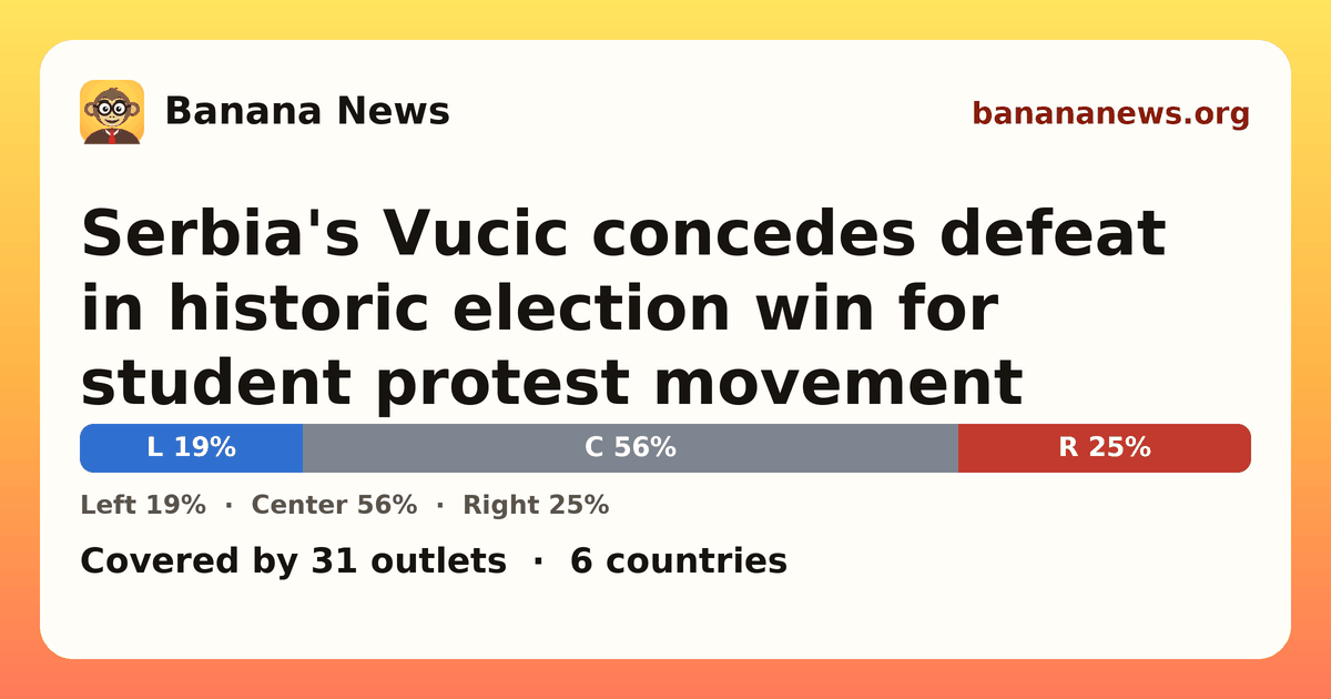 Banana News card: Serbia's Vucic concedes defeat in historic election win for student protest movement. Covered by 31 outlets.