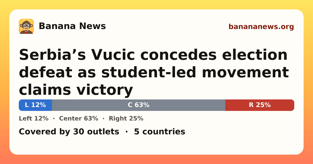 Banana News card: Serbia’s Vucic concedes election defeat as student-led movement claims victory. Covered by 31 outlets.