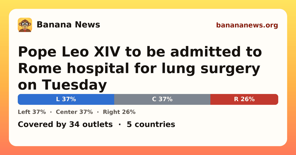 Banana News card: Pope Leo XIV to be admitted to Rome hospital for lung surgery on Tuesday. Covered by 34 outlets.