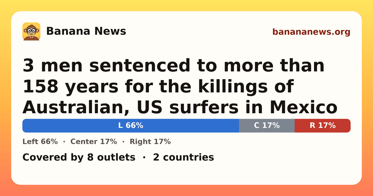 Banana News card: 3 men sentenced to more than 158 years for the killings of Australian, US surfers in Mexico. Covered by 7 outlets.