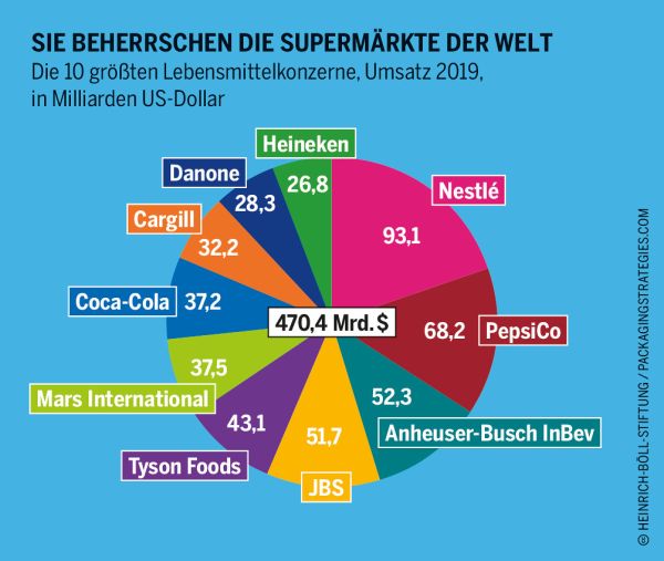 Armut Macht Hunger - SIE BEHERRSCHEN DIE SUPERMÄRKTE DER WELT Die 10 größten Lebensmittelkonzerne, Umsatz 2019, in Milli