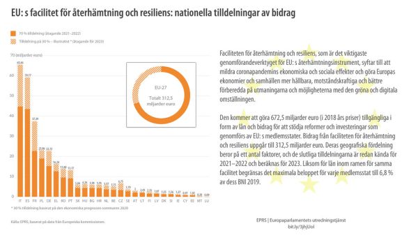 EU: s facilitet för återhämtning och resiliens: nationella tilldelningar av bidrag