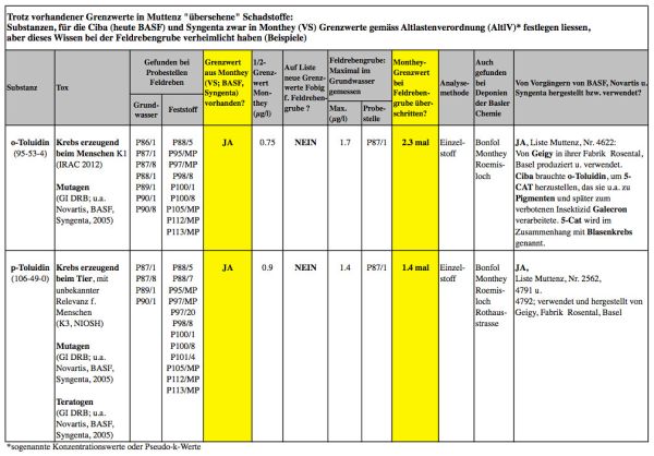 Wo in Monthey Grenzwerte bestehen, die laut ADM in Muttenz nicht zur Anwendung kommen