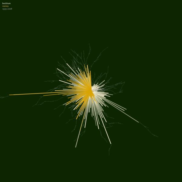 Visualizing the Guardian: Beckham and Rooney