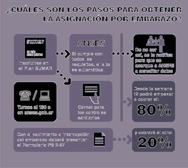 ¿Cuáles son los pasos para obtener la Asignación por Embarazo?