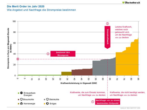 Wie Angebot und Nachfrage die Strompreise bestimmen: Das Merit-Order-Prinzip