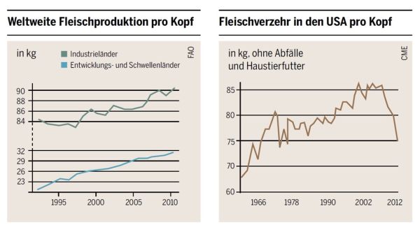 Fleischproduktion und -verbrauch