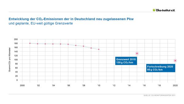 Entwicklung der CO2-Emissionen der in Deutschland neu zugelassenen Pkw und geplante, EU-weit gültige Grenzwerte