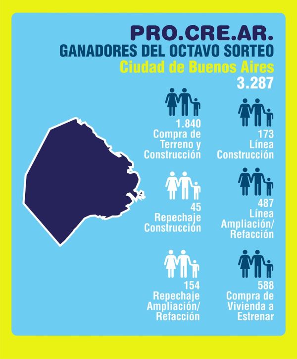 PRO.CRE.AR. Ganadores del octavo sorteo de Ciudad de Buenos Aires