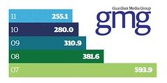 Gestalt and the Guardian: the chart obscuring GMG's dwindling revenue