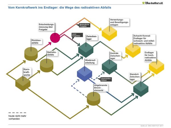 Vom Kernkraftwerk ins Endlager: Wege des radioaktiven Abfalls