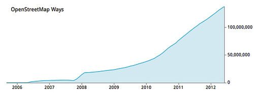 OpenStreetMap Way Growth