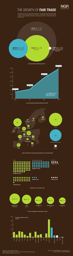 The Growth of Fair Trade
