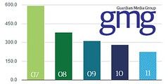Gestalt and the Guardian: the chart obscuring GMG's dwindling revenue