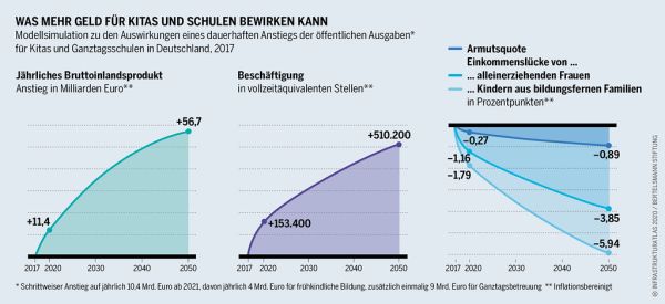Infrastrukturatlas: Was mehr Geld für Kitas und Schulen bewirken kann.