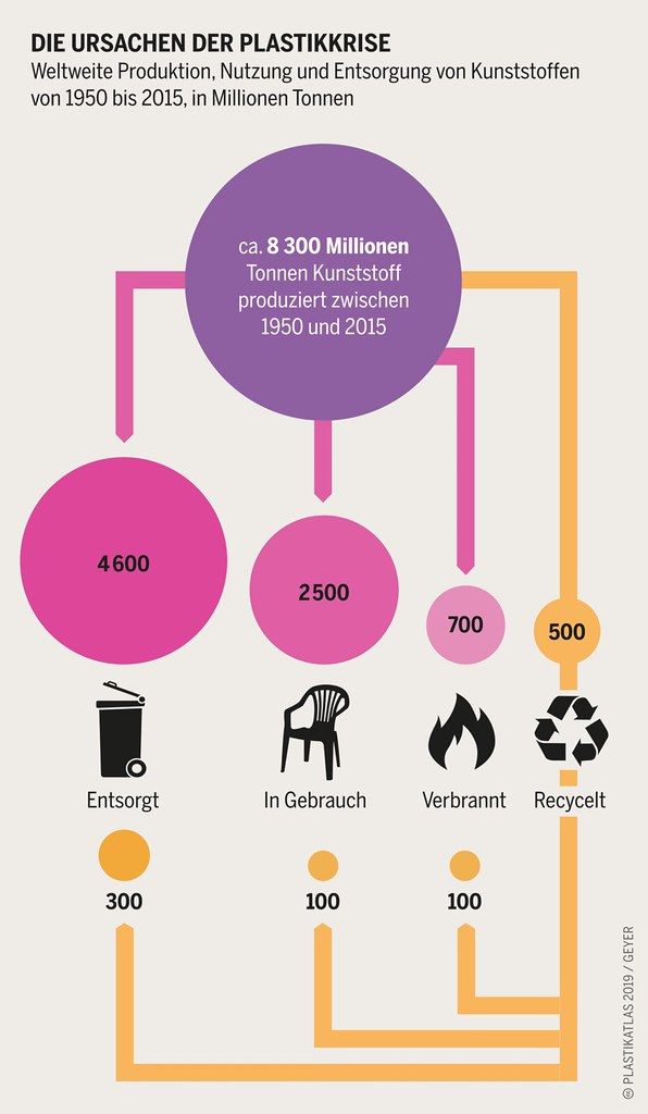 Plastikatlas - Weltweite Produktion, Nutzung und Entsorgung von Kunststoffen von 1950 bis 2015