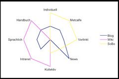 Das Social-Software-Achteck - Ein Vorschlag zur Visualisierung wesentlicher Eigenschaften von Social-Software-Systemen